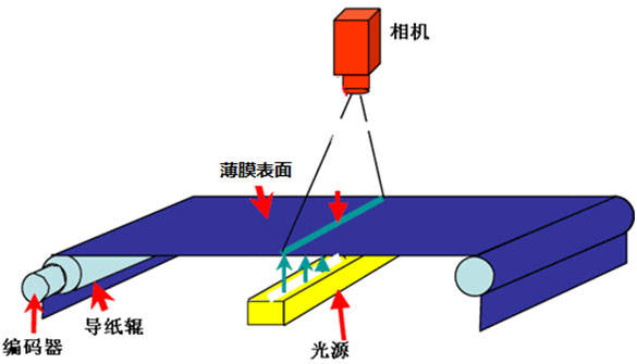薄膜在線(xiàn)檢測(cè)系統(tǒng)